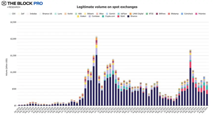 11 张图解读九月加密市场：看似市场表现不错，实则多数指标下降
